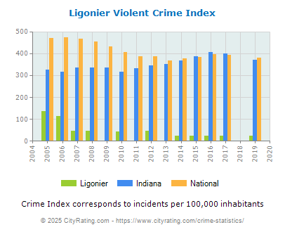 Ligonier Violent Crime vs. State and National Per Capita