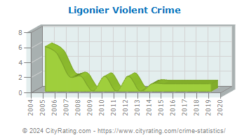 Ligonier Violent Crime
