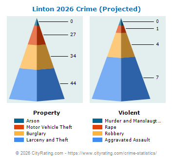 Linton Crime 2026