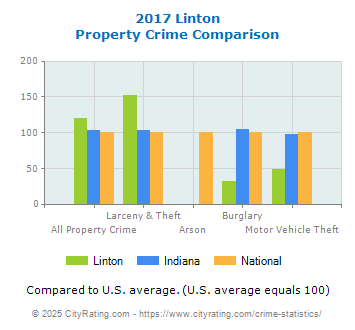 Linton Property Crime vs. State and National Comparison