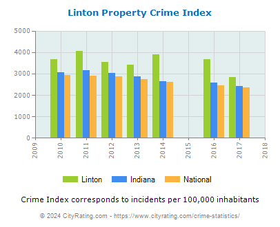 Linton Property Crime vs. State and National Per Capita