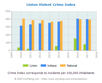 Linton Violent Crime vs. State and National Per Capita