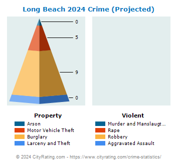 Long Beach Crime 2024