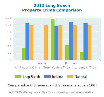 Long Beach Property Crime vs. State and National Comparison