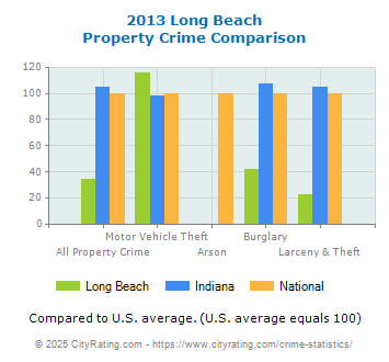 Long Beach Property Crime vs. State and National Comparison