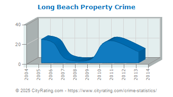 Long Beach Property Crime