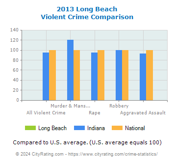 Long Beach Violent Crime vs. State and National Comparison