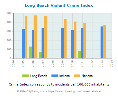 Long Beach Violent Crime vs. State and National Per Capita