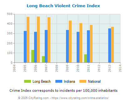 Long Beach Violent Crime vs. State and National Per Capita