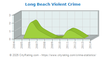 Long Beach Violent Crime