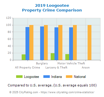 Loogootee Property Crime vs. State and National Comparison