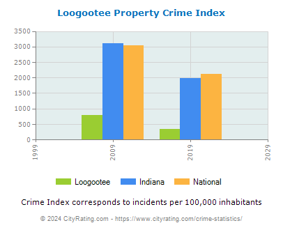 Loogootee Property Crime vs. State and National Per Capita