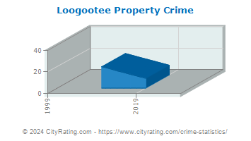 Loogootee Property Crime