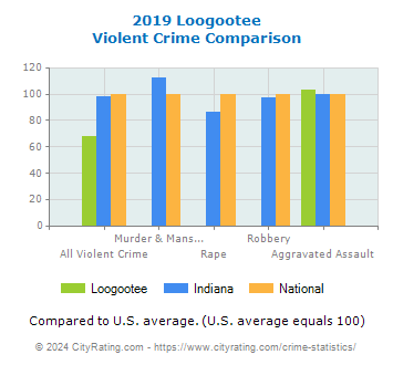 Loogootee Violent Crime vs. State and National Comparison