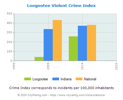 Loogootee Violent Crime vs. State and National Per Capita