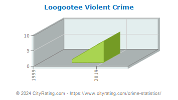 Loogootee Violent Crime