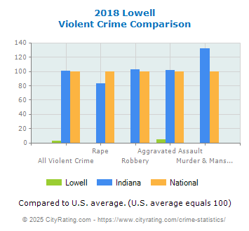 Lowell Violent Crime vs. State and National Comparison