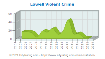 Lowell Violent Crime