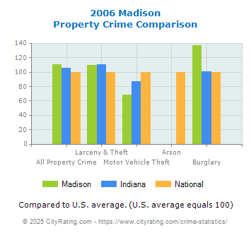 Madison Property Crime vs. State and National Comparison