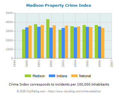 Madison Property Crime vs. State and National Per Capita