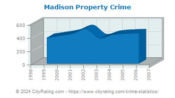 Madison Property Crime