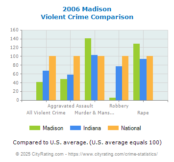 Madison Violent Crime vs. State and National Comparison