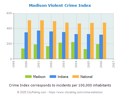 Madison Violent Crime vs. State and National Per Capita