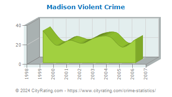 Madison Violent Crime