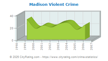 Madison Violent Crime