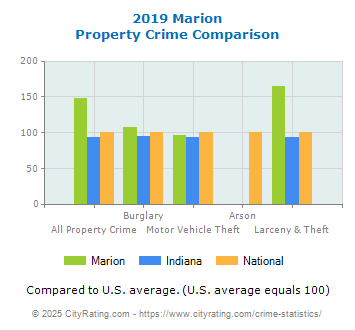 Marion Property Crime vs. State and National Comparison