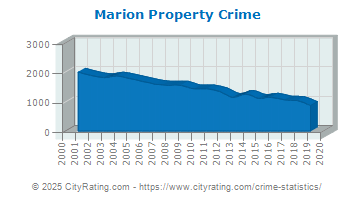 Marion Property Crime