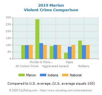 Marion Violent Crime vs. State and National Comparison