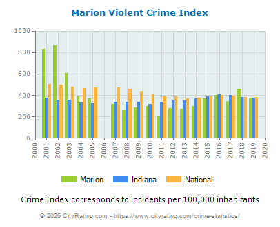 Marion Violent Crime vs. State and National Per Capita