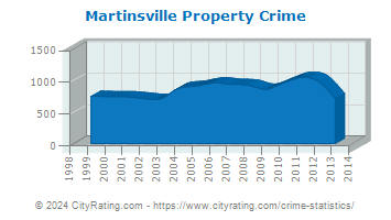 Martinsville Property Crime