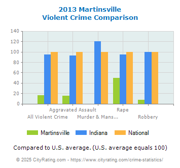 Martinsville Violent Crime vs. State and National Comparison