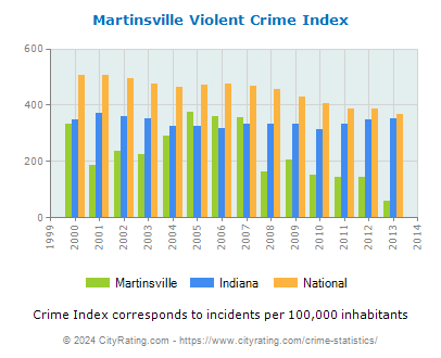 Martinsville Violent Crime vs. State and National Per Capita
