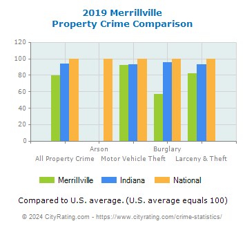 Merrillville Property Crime vs. State and National Comparison