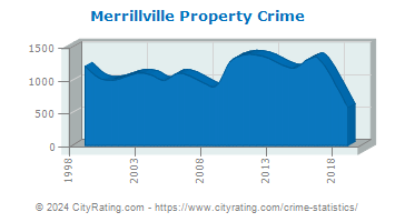 Merrillville Property Crime