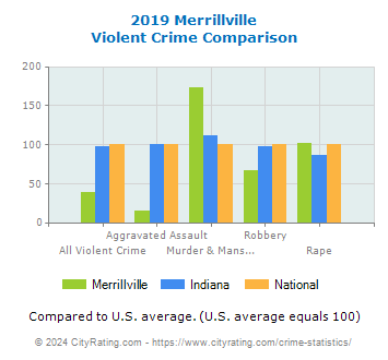 Merrillville Violent Crime vs. State and National Comparison