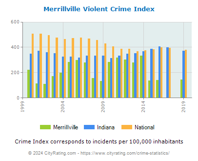 Merrillville Violent Crime vs. State and National Per Capita