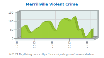 Merrillville Violent Crime