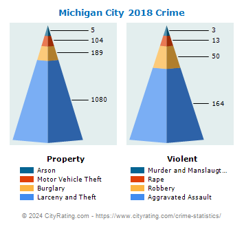 Michigan City Crime 2018