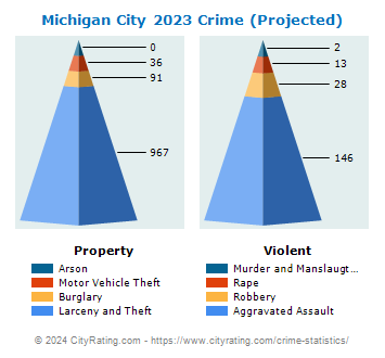 Michigan City Crime 2023