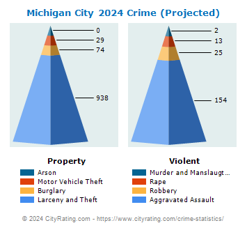 Michigan City Crime 2024