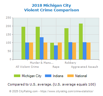 Michigan City Violent Crime vs. State and National Comparison