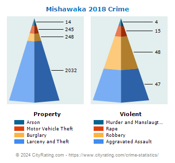 Mishawaka Crime 2018