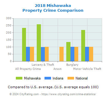Mishawaka Property Crime vs. State and National Comparison