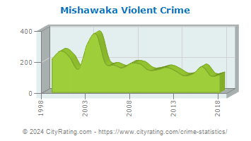 Mishawaka Violent Crime