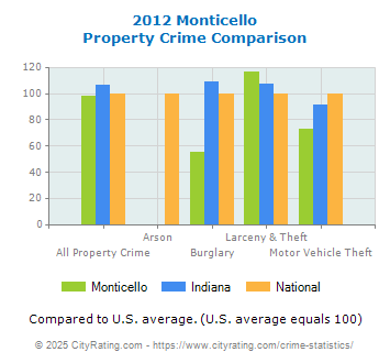 Monticello Property Crime vs. State and National Comparison