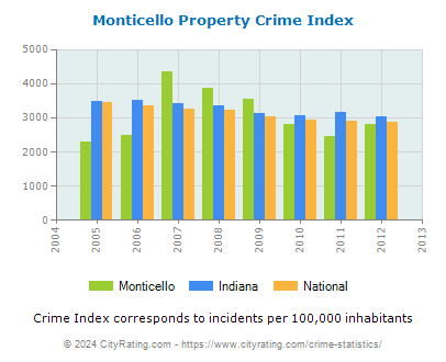 Monticello Property Crime vs. State and National Per Capita